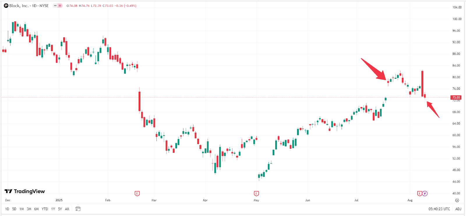 Block Stock Chart – Source: TradingView