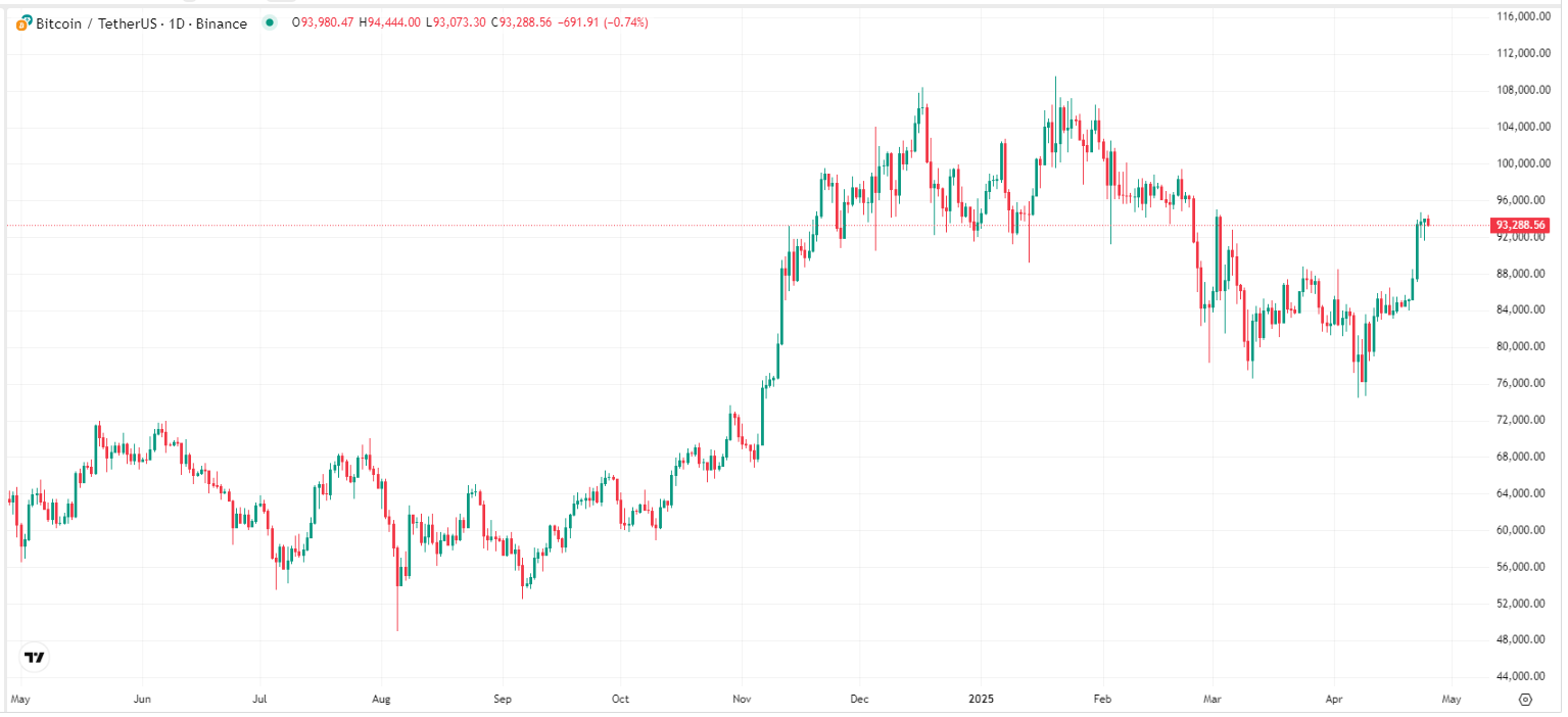 Bitcoin price trend chart, source: TradingView.