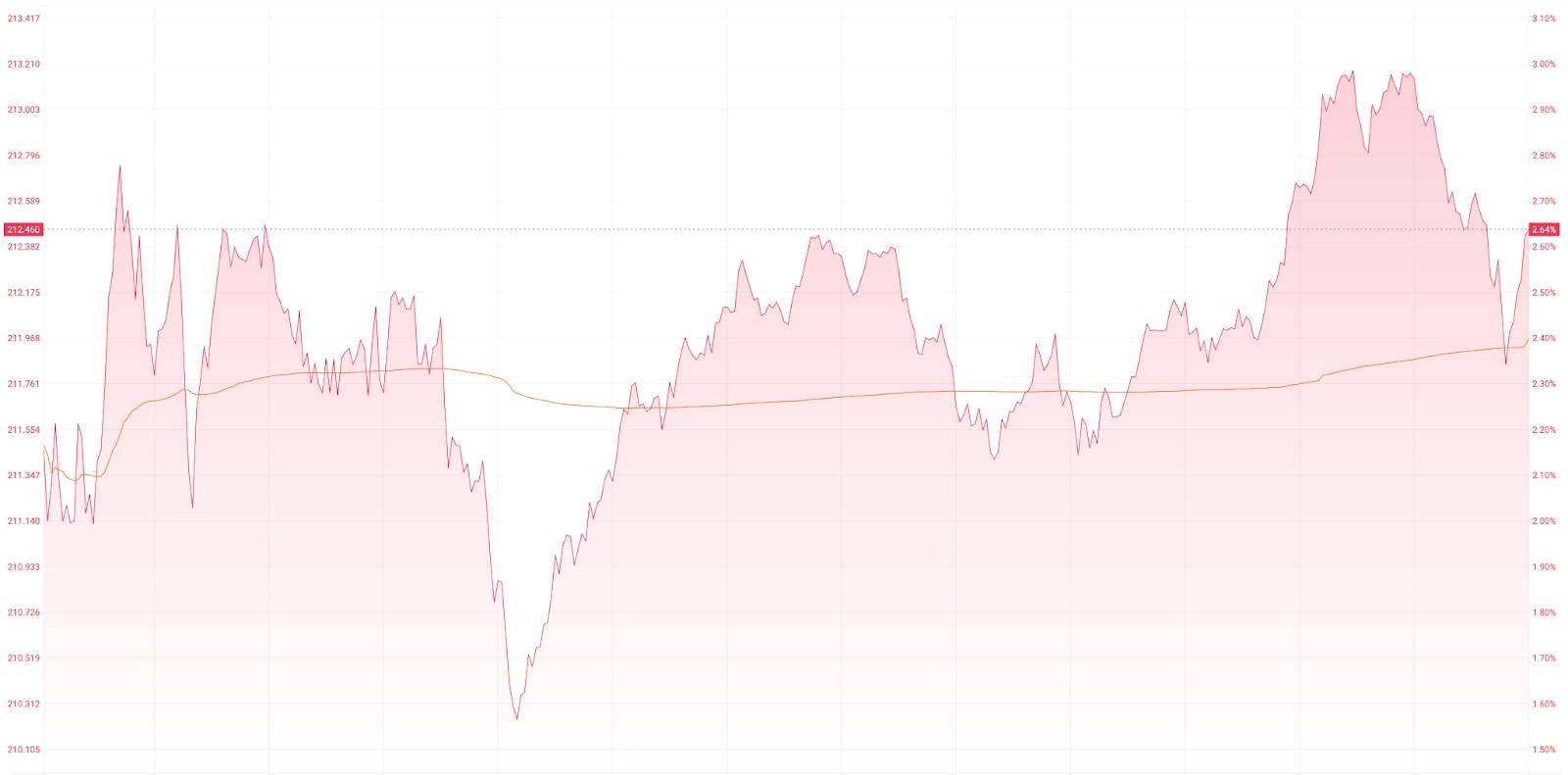 【TSMC Intraday Chart, Source: Futu】