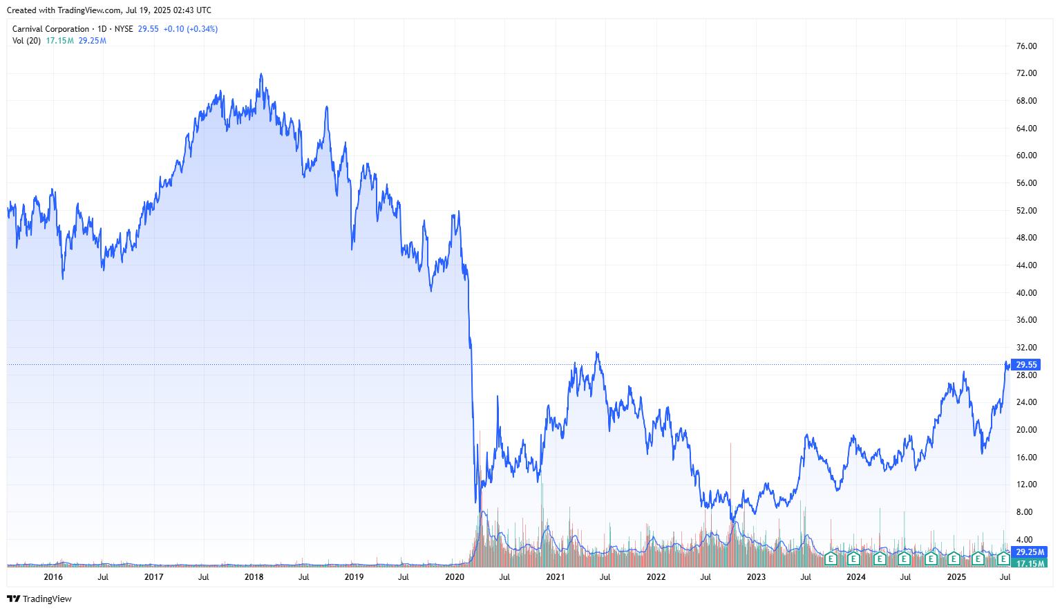 carnival-ccl-price-chart