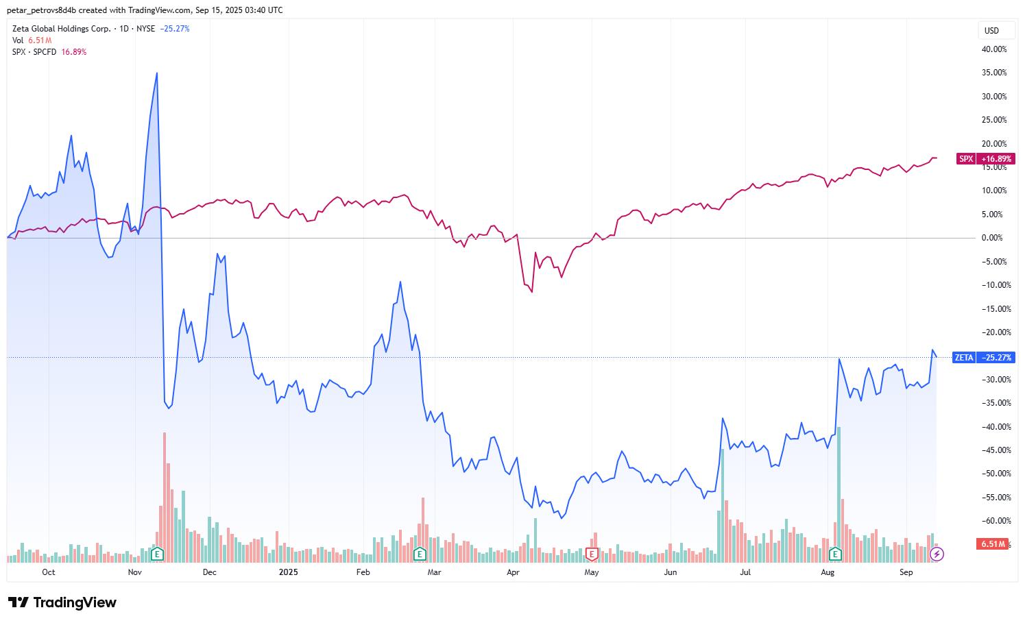 zeta-zeta-price-chart