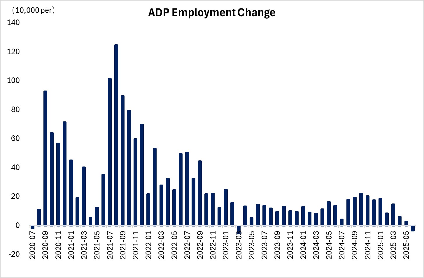 （ADP Employment Change）