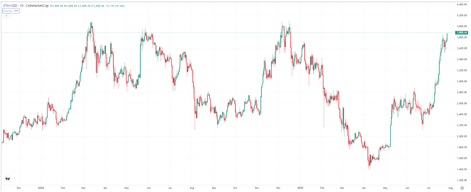 ETH Price Chart – Source: TradingView