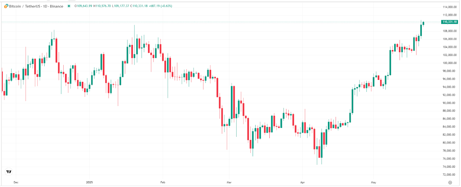 กราฟราคาบิตคอยน์ ที่มา: TradingView