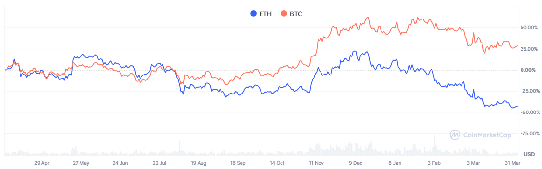 The rise and fall of ETH and BTC in the past year