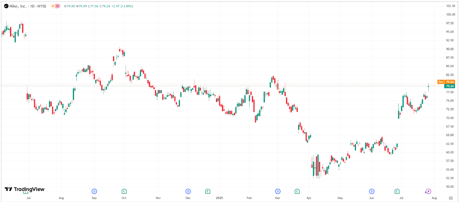 Nike Stock Chart – Source: TradingView