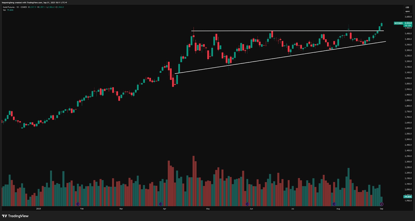 (COMEX gold prices have already broken out of the wedge consolidation range)