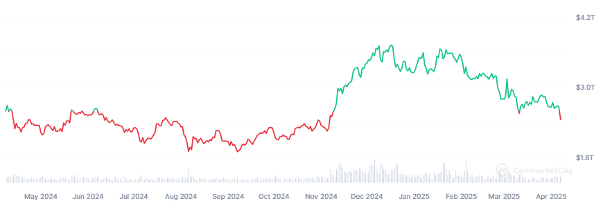 การเปลี่ยนแปลงมูลค่าตลาดคริปโต แหล่งที่มา: CoinMarketCap