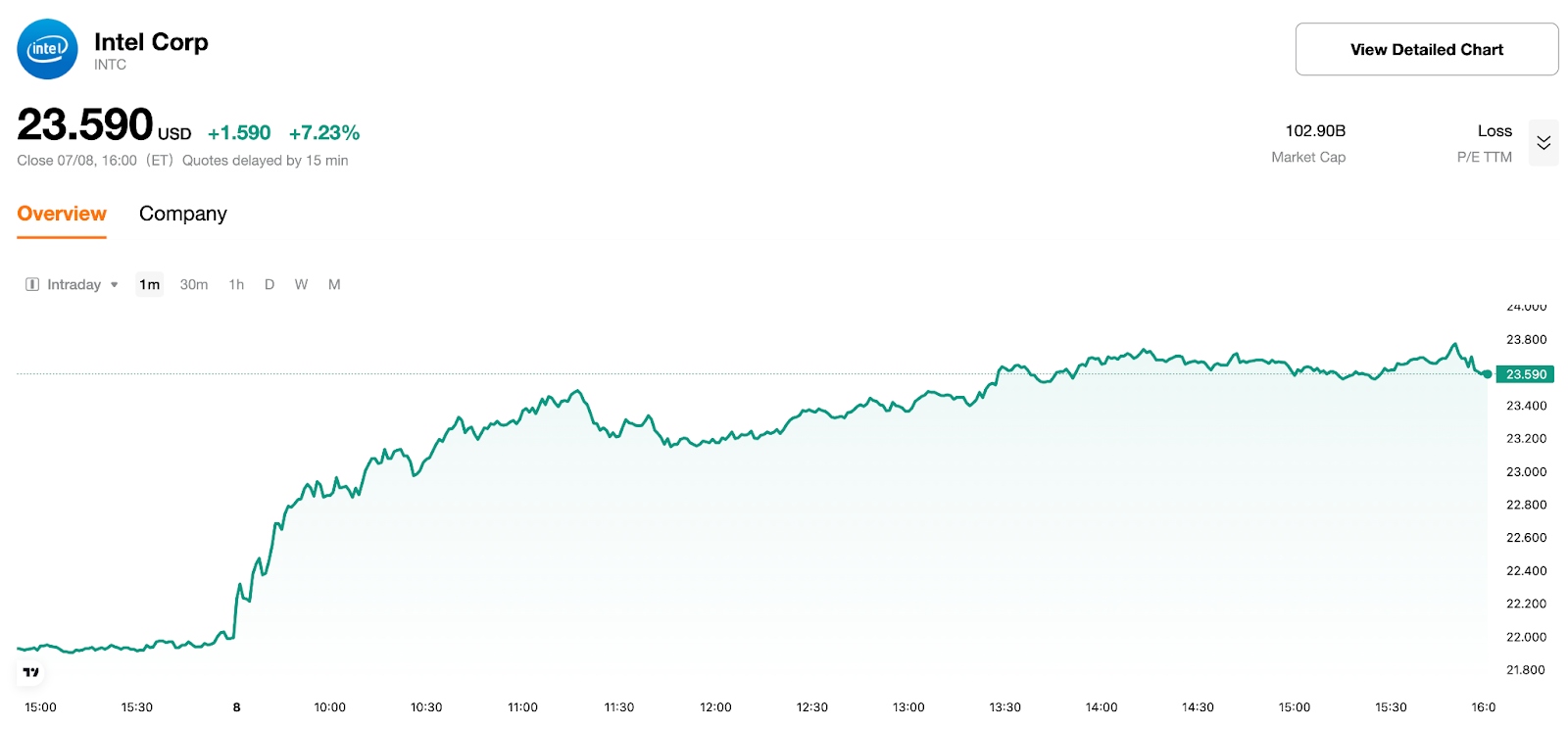 Intraday trend chart of Intel stock