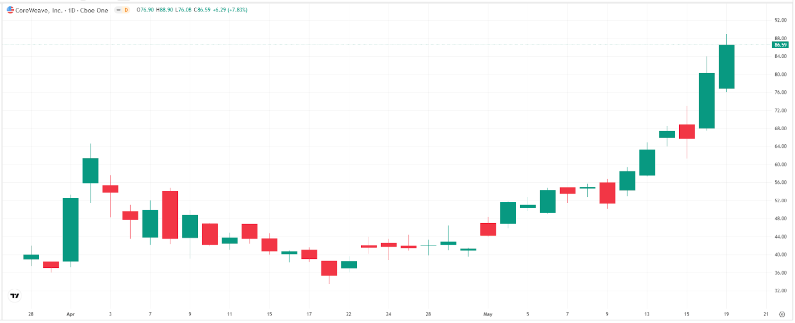 【CoreWeave股价走势图，来源：TradingView】