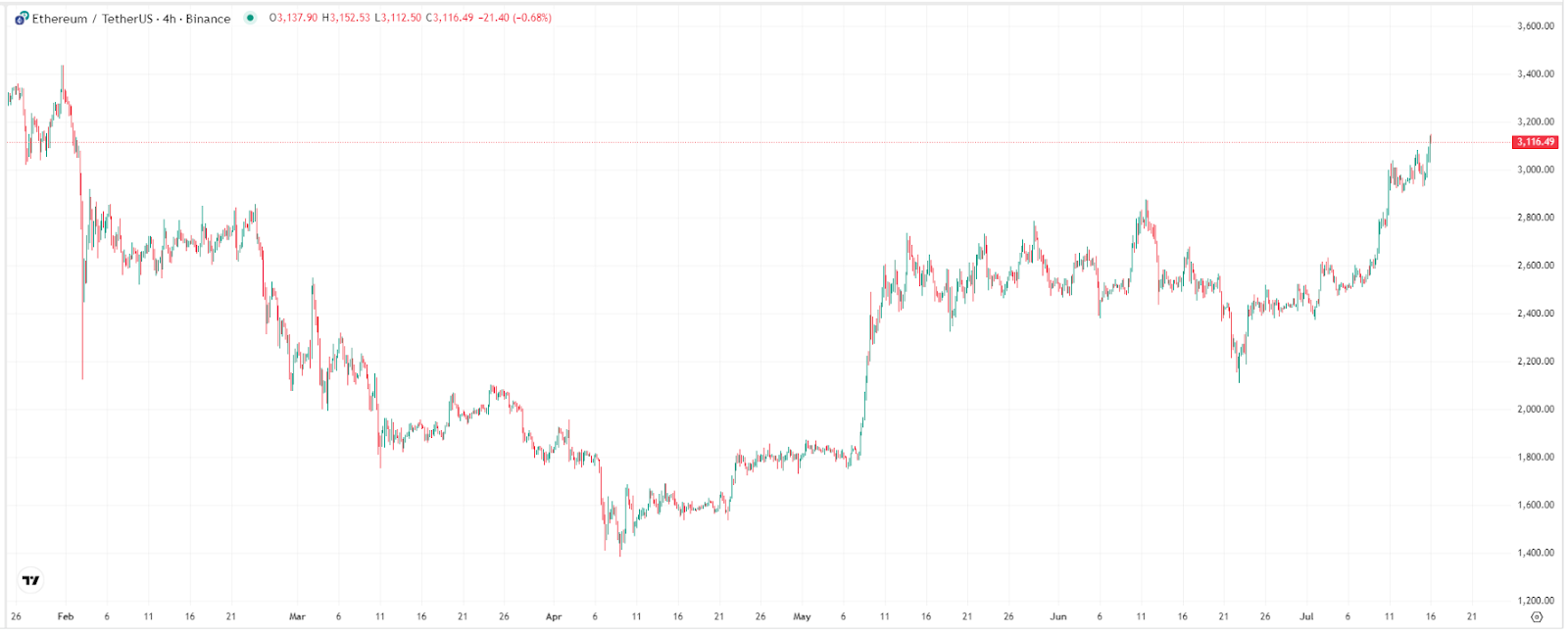Ethereum 4-Hour Price Chart – Source-TradingView