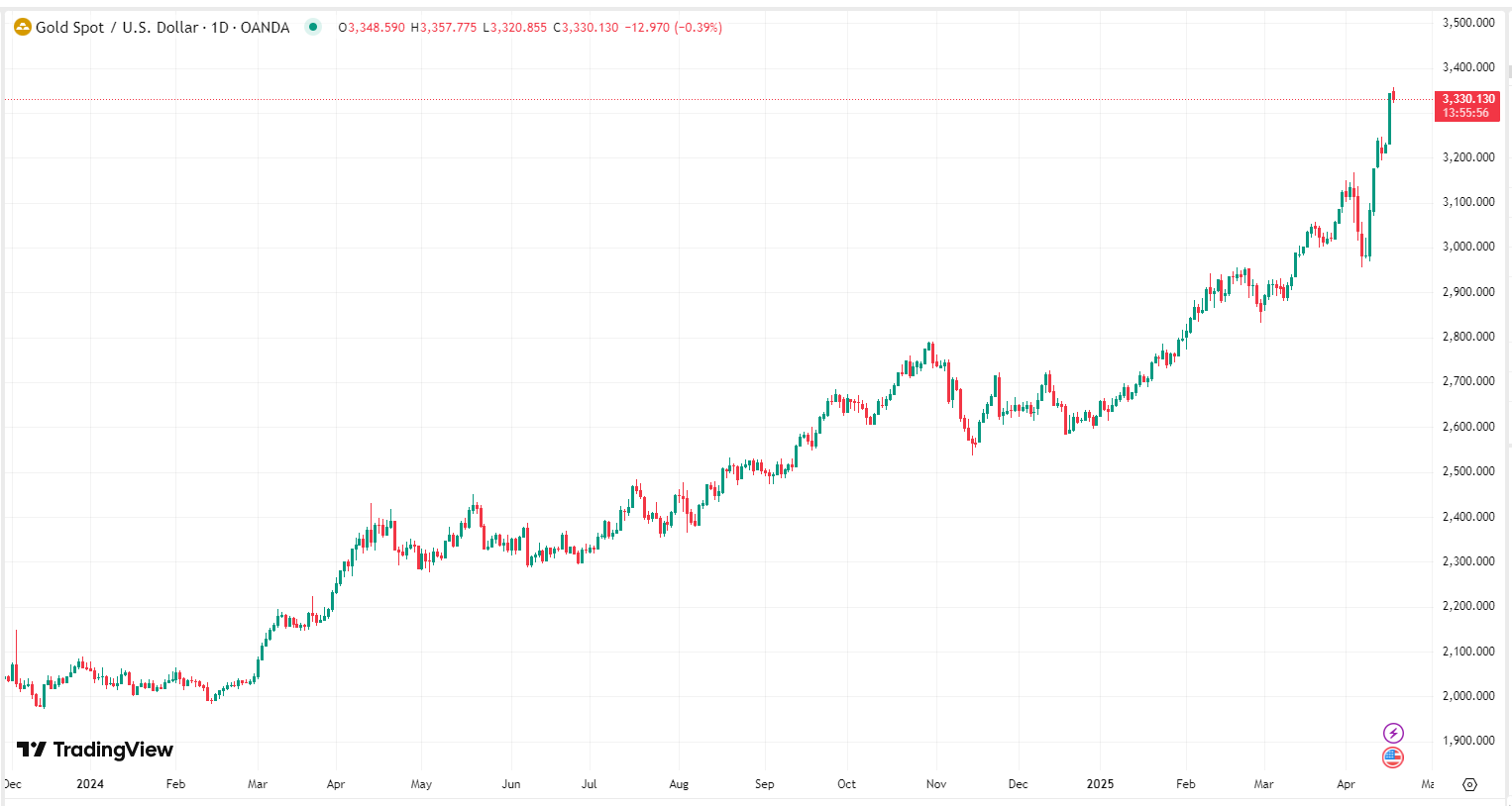 Gold Price Chart, Source: TradingView.