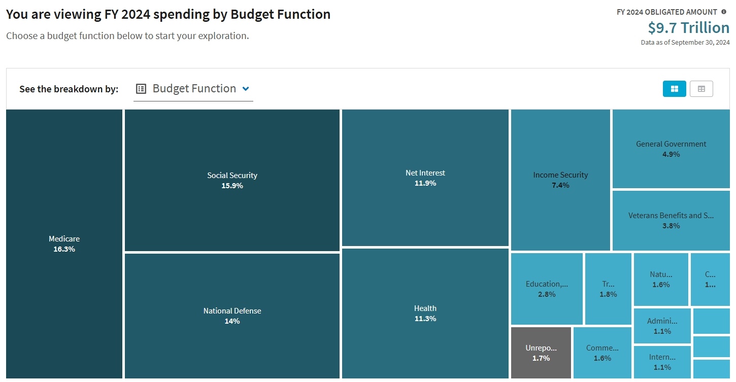 2024财年美国财政支出构成分布，来源：usaspending