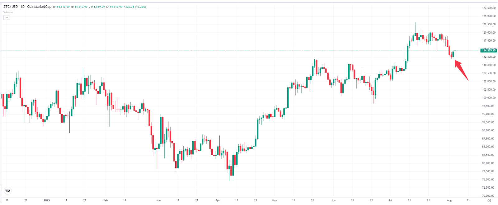 Bitcoin Price Chart – Source: TradingView