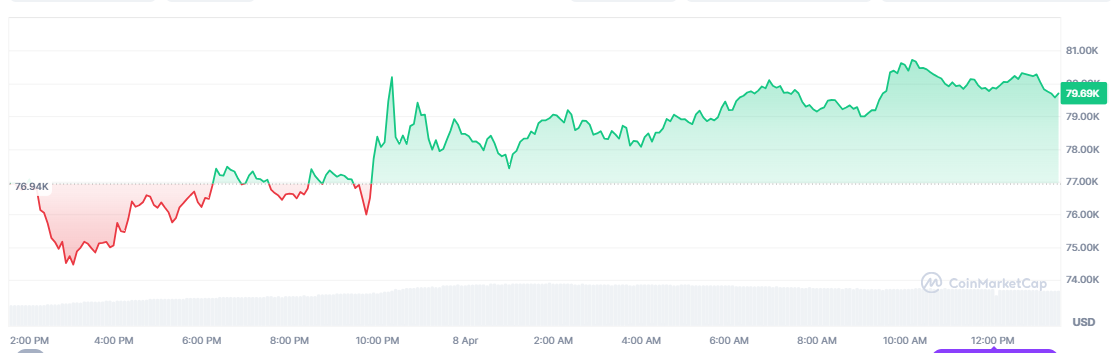 Bitcoin Price Chart, Source: CoinMarketCap.