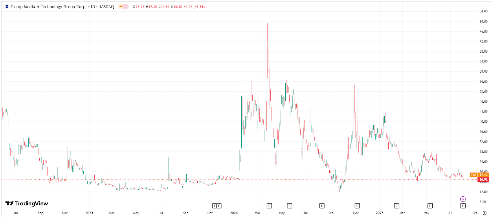 Trump Media Stock Chart – Source: TradingView