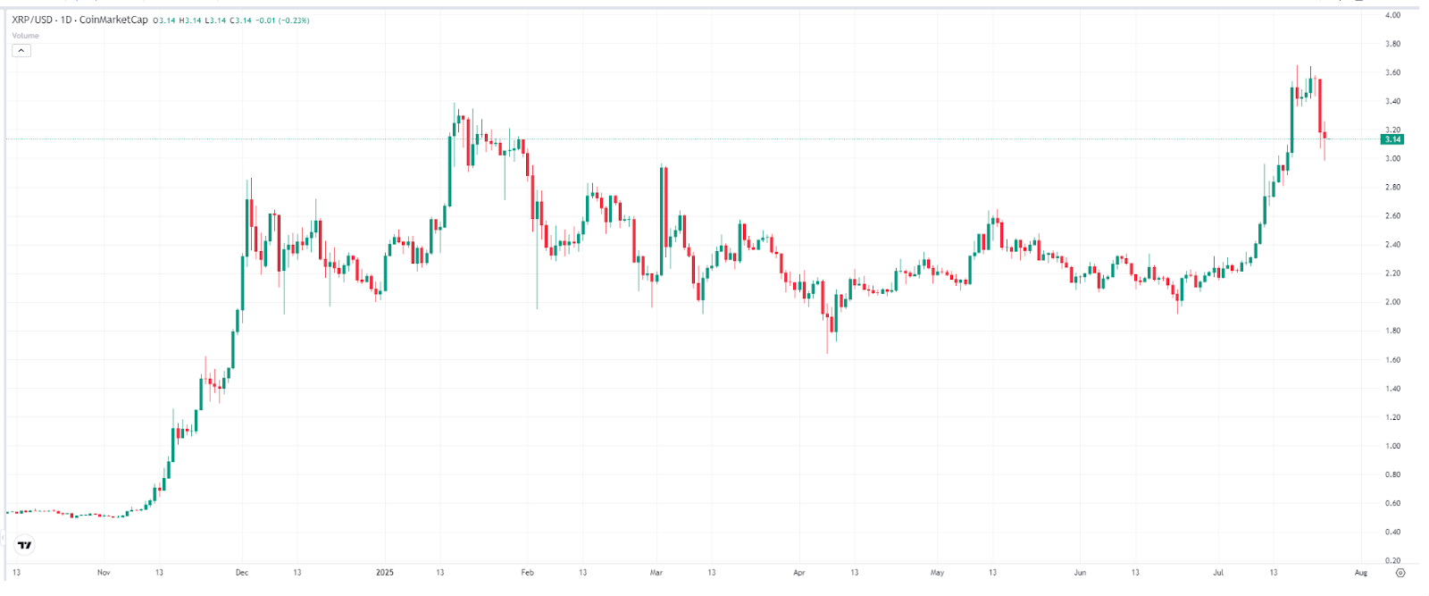 XRP Price Chart – Source: TradingView