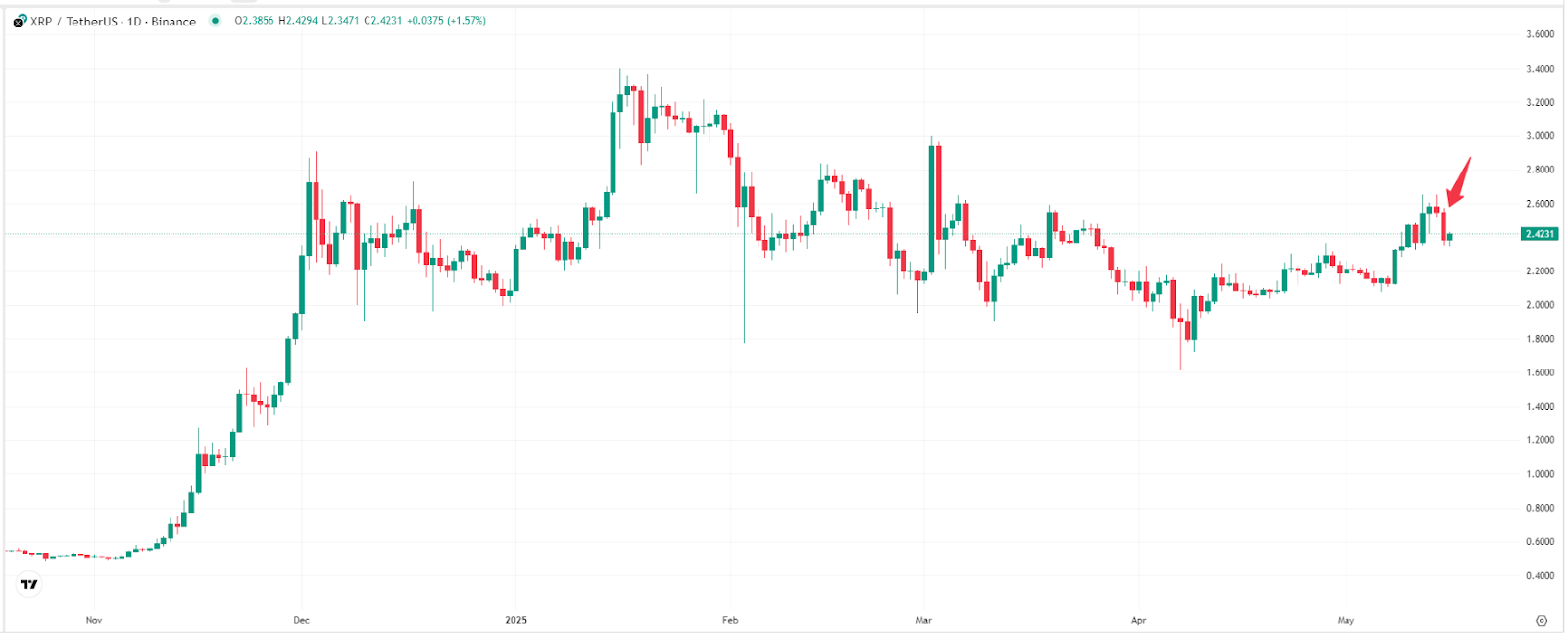 【XRP价格走势图,来源:TradingView】