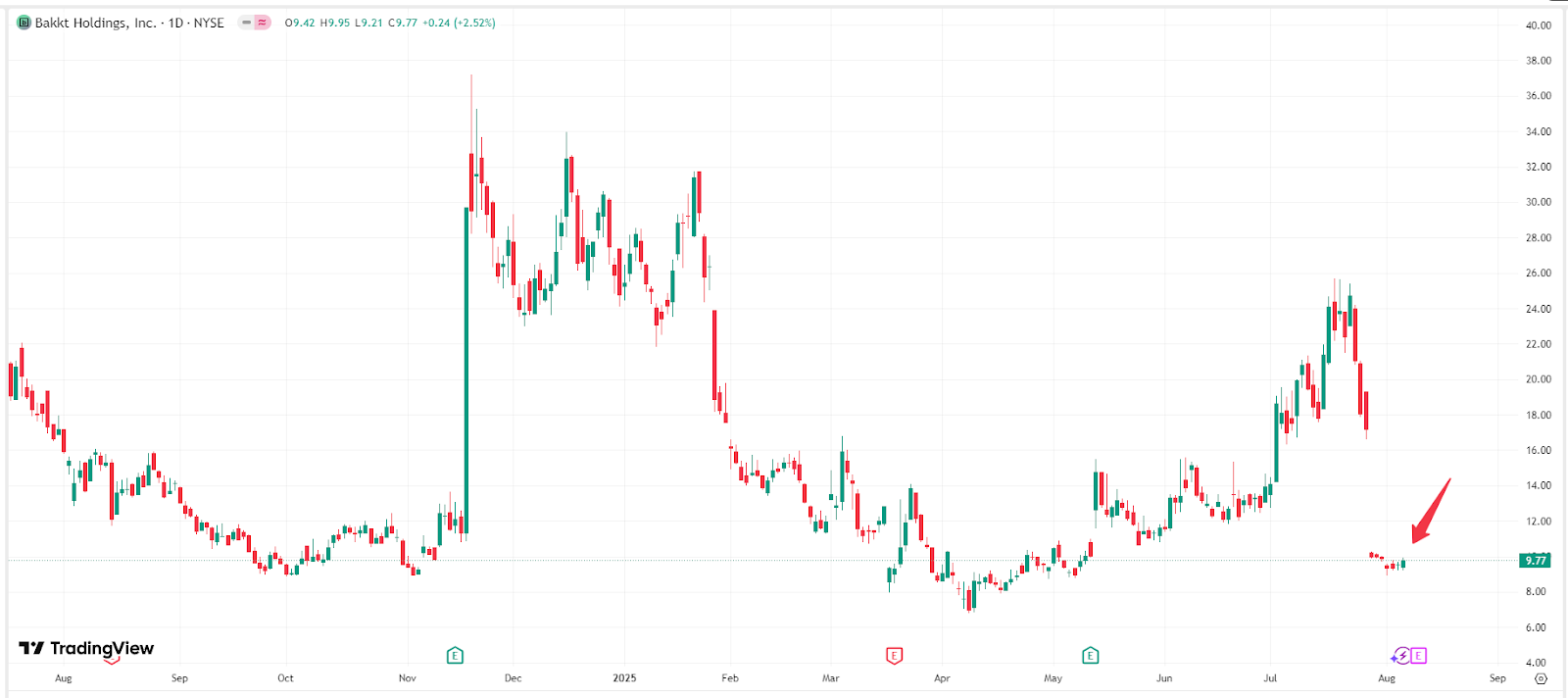 Bakkt stock price chart, source: TradingView