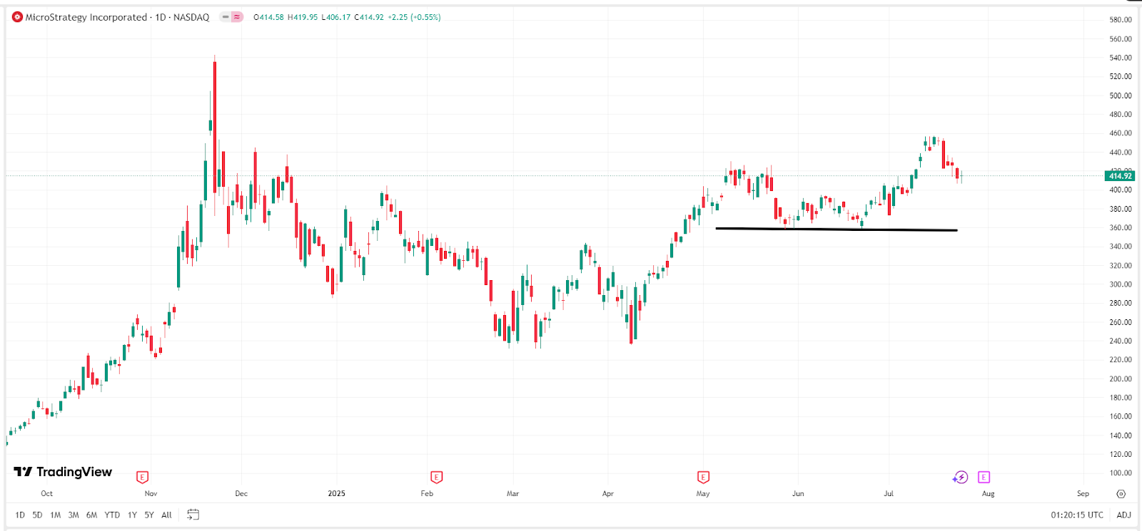  Strategy Stock Price Chart – Source: TradingView