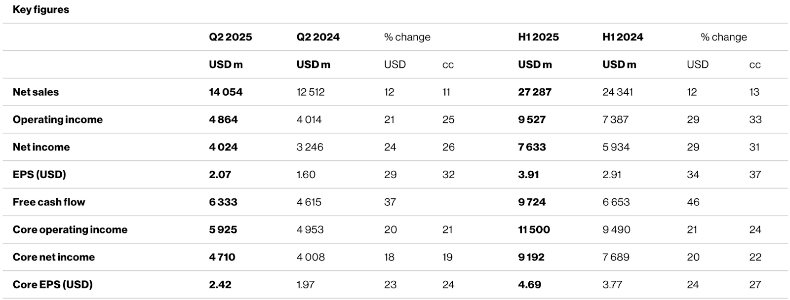 Novartis reported its second-quarter earnings report