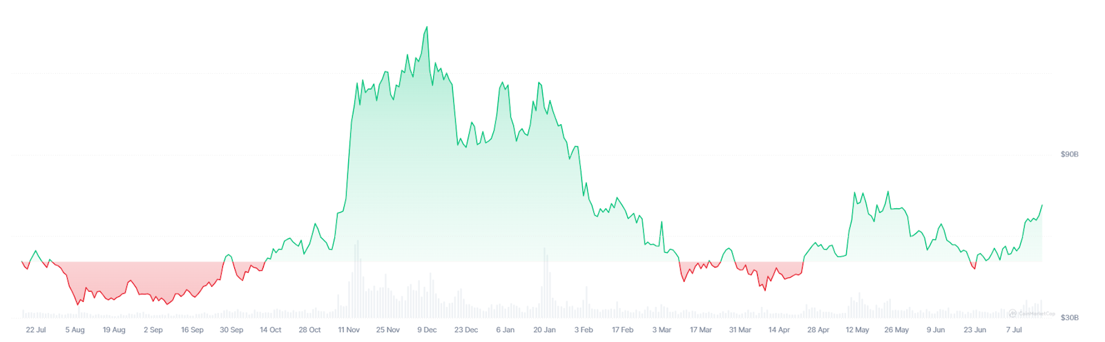 Total Meme Coin Market Cap – Source: CoinMarketCap