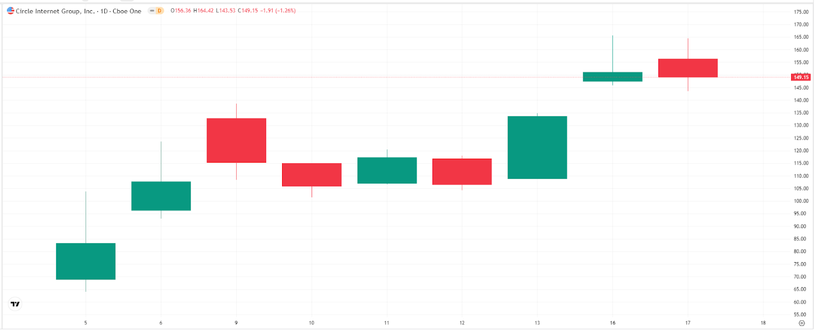 【Circle 股价走势图，来源：TradingView】