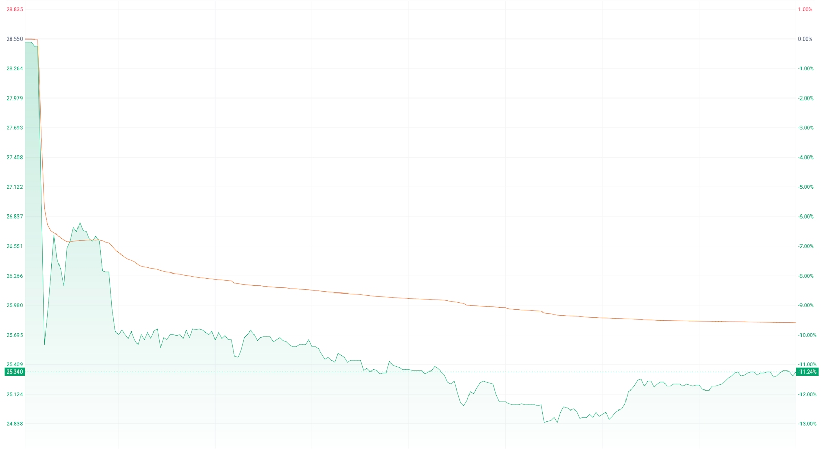 [GME after-hours time-sharing chart, Source: Futu]