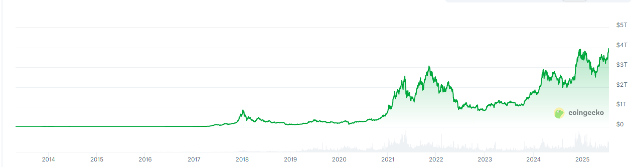 Crypto- Market Cap – Source-CoinGecko