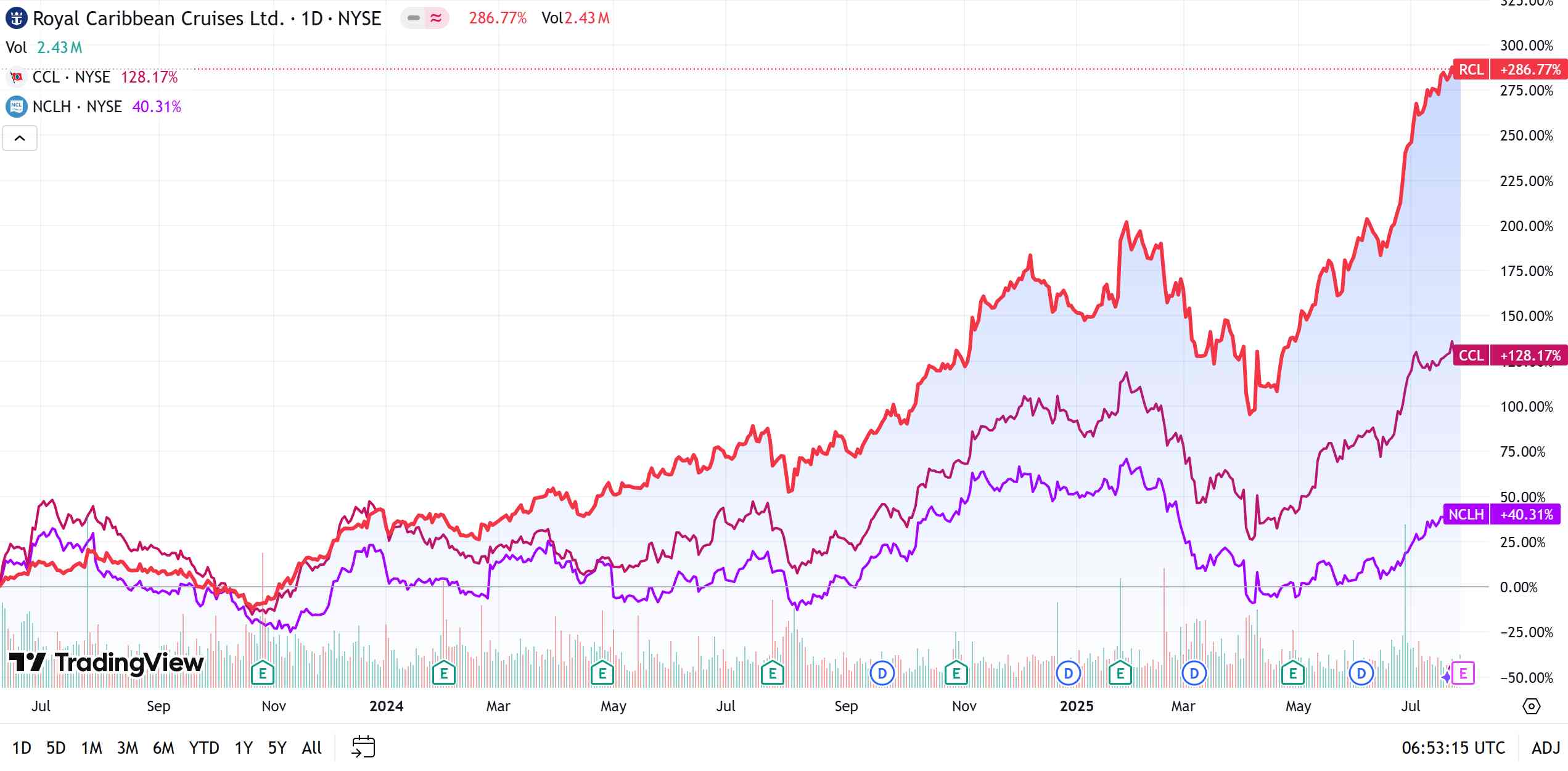 (rcl-ccl-nclh-stock-price)