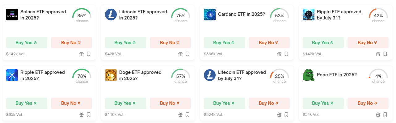Investor expectations for the approval probability of altcoin spot ETFs, source: Polymarket.