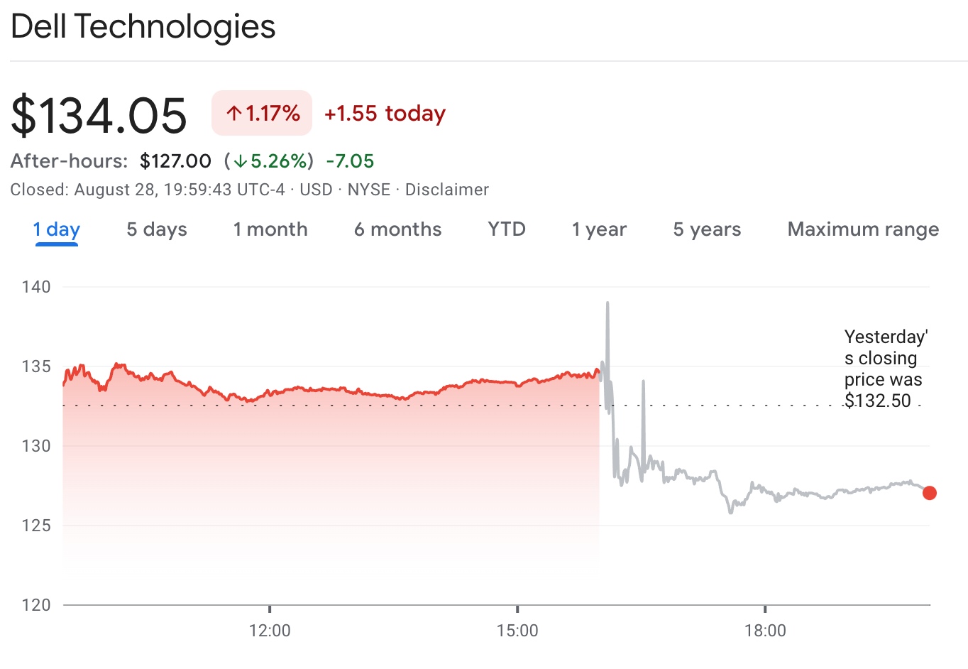 Dell Technology Stock