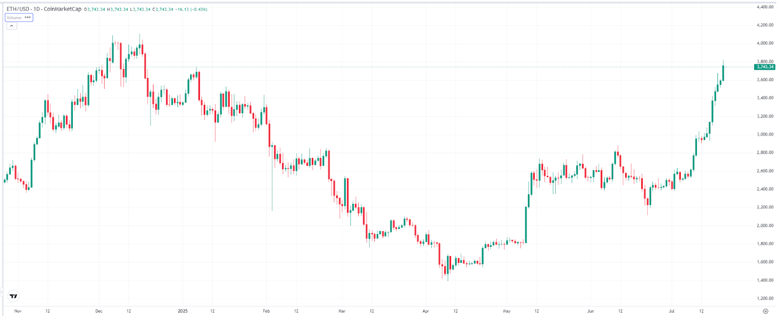 กราฟราคา Ethereum ที่มา: TradingView