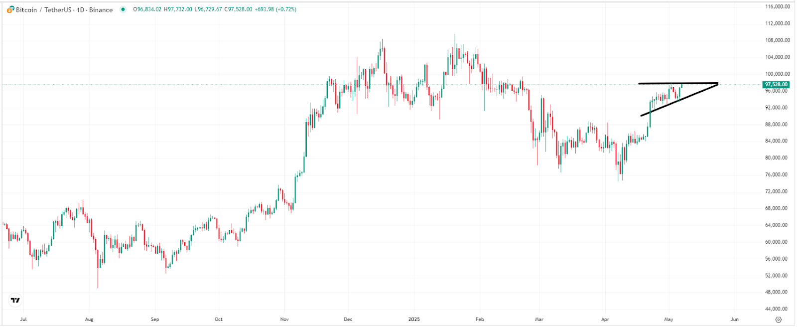 【比特币价格走势图,来源:TradingView】