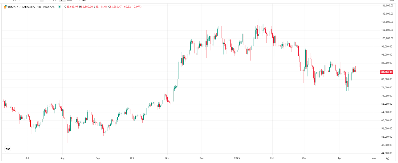 (กราฟแนวโน้มราคา Bitcoin, แหล่งที่มา: TradingView)