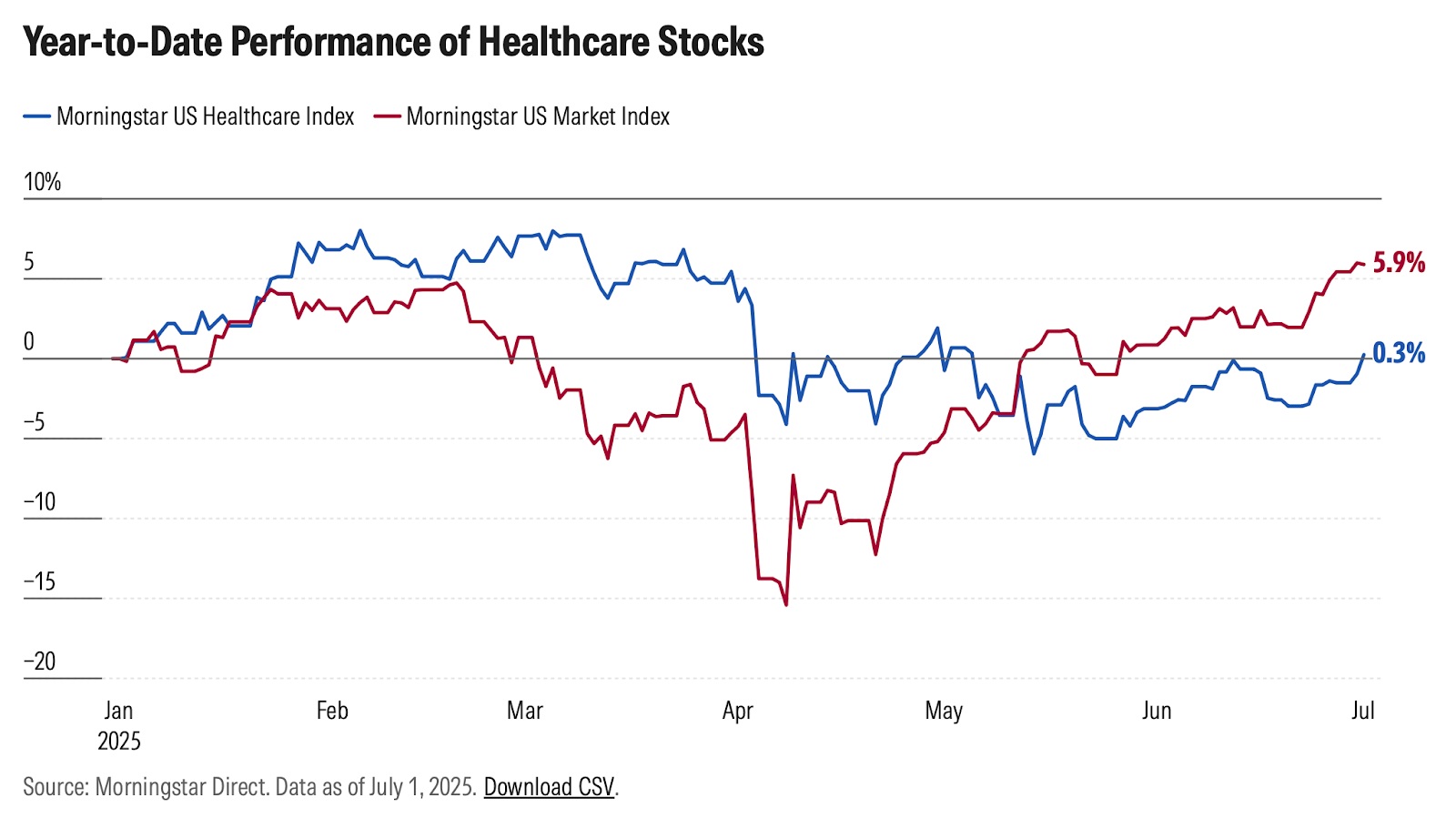 performance-healthcare-stock