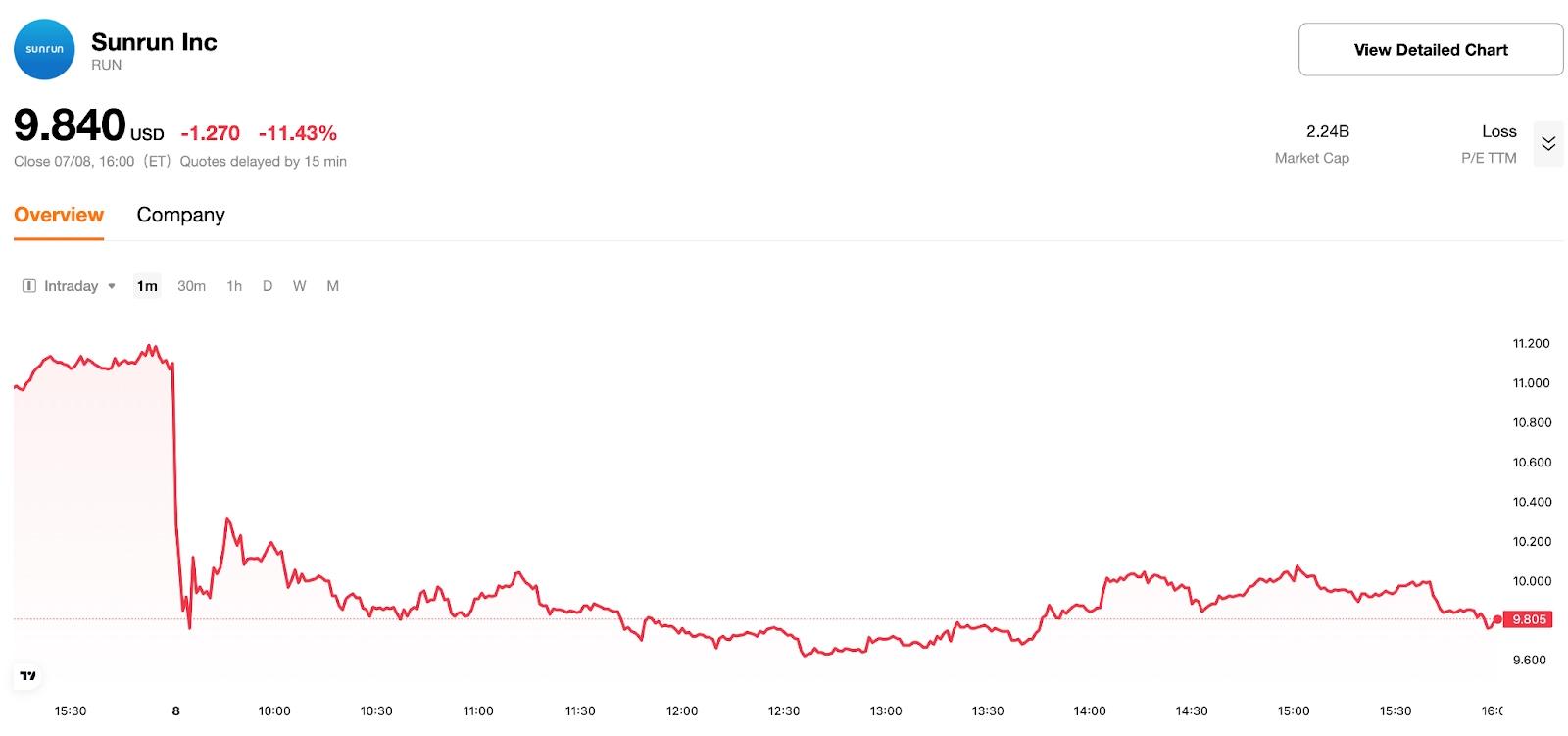 Intraday chart of SunRun stock