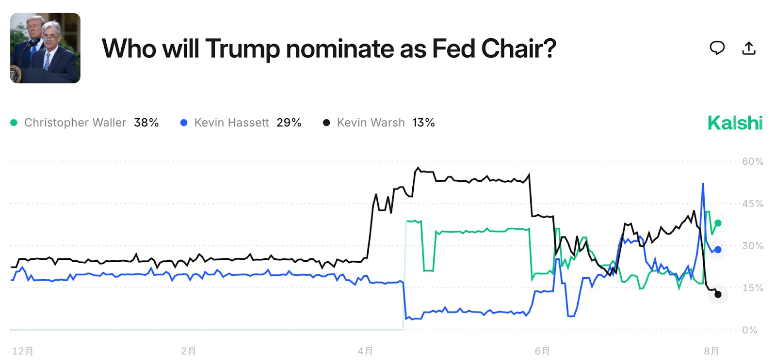 FED Chair