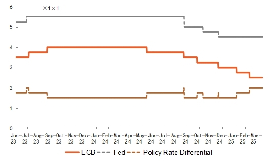 Figure 1: Fed vs. ECB policy rate (%)
