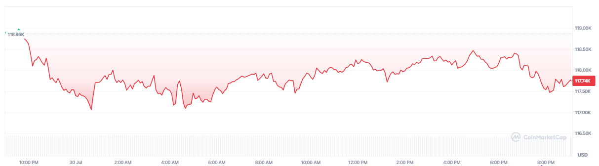  Bitcoin Price Chart – Source: CoinMarketCap
