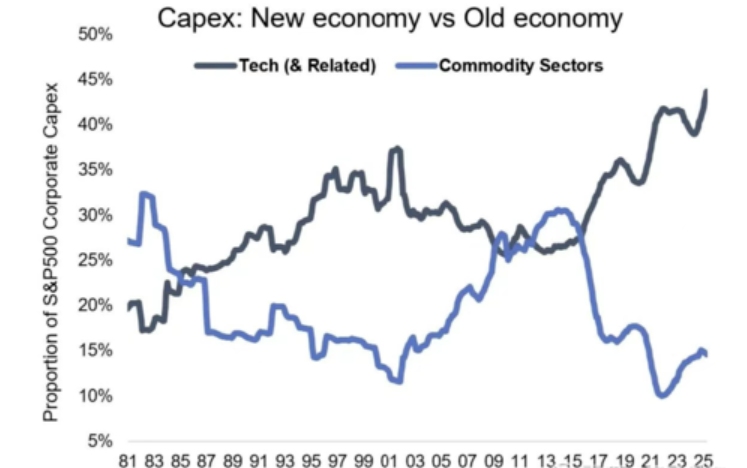 proportion-of-sp500-corporate-capex