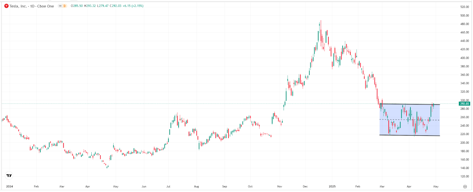 กราฟแนวโน้มราคาหุ้นเทสลา ที่มา: TradingView