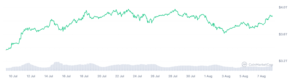 Crypto Market Cap Trend – Source: CoinMarketCap