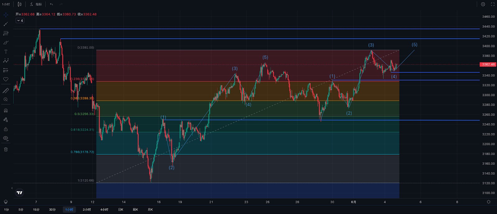 【现货黄金1小时走势图，来源：Mitrade】