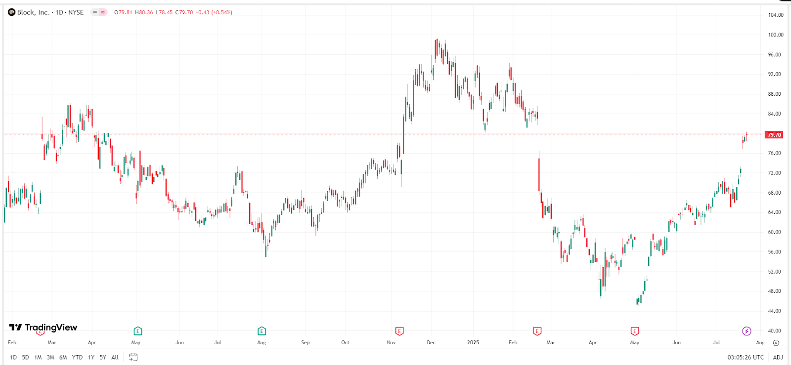 Block Stock Chart – Source: TradingView
