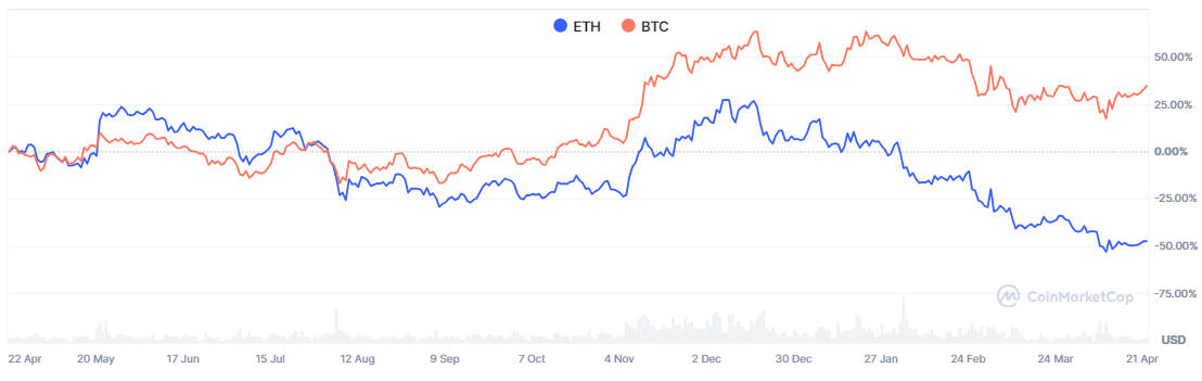 กราฟการเปลี่ยนแปลงราคา ETH และ BTC ในปีที่ผ่านมา แหล่งที่มา: CoinMarketCap