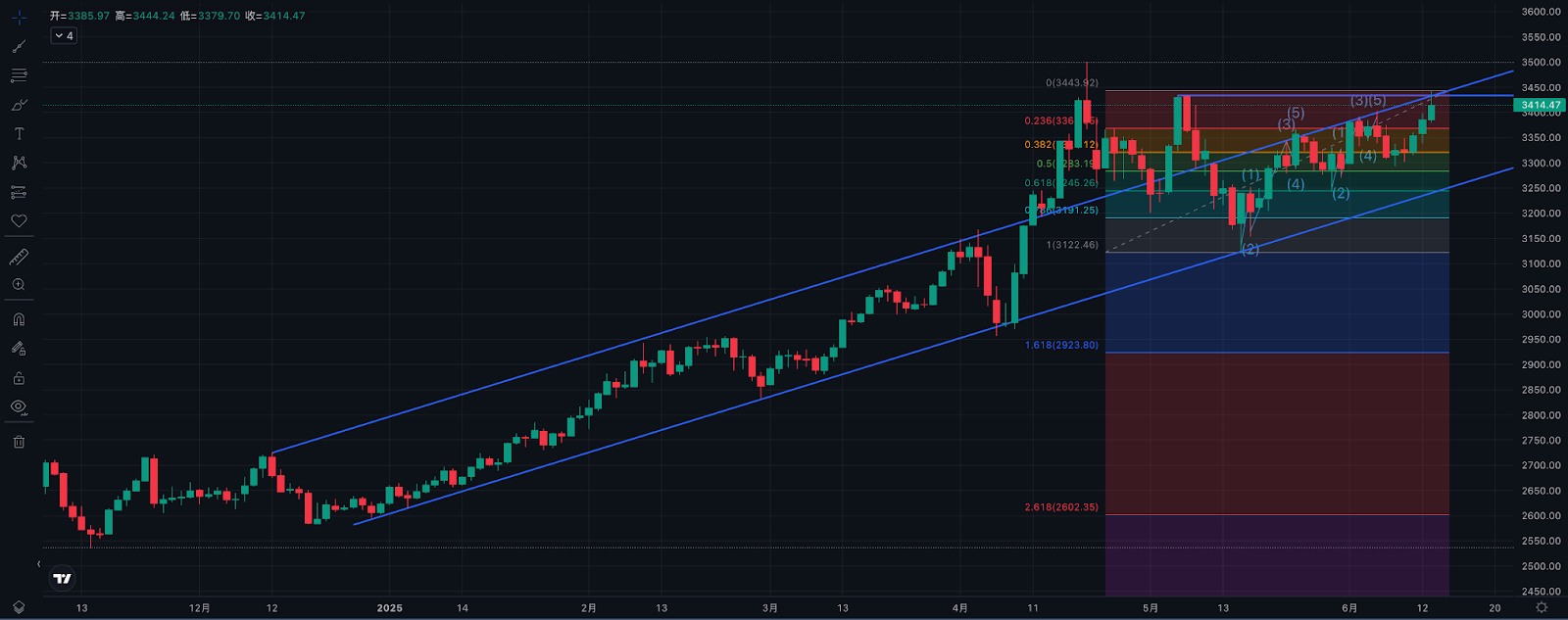 [Gold Daily Chart, Source: Mitrade]