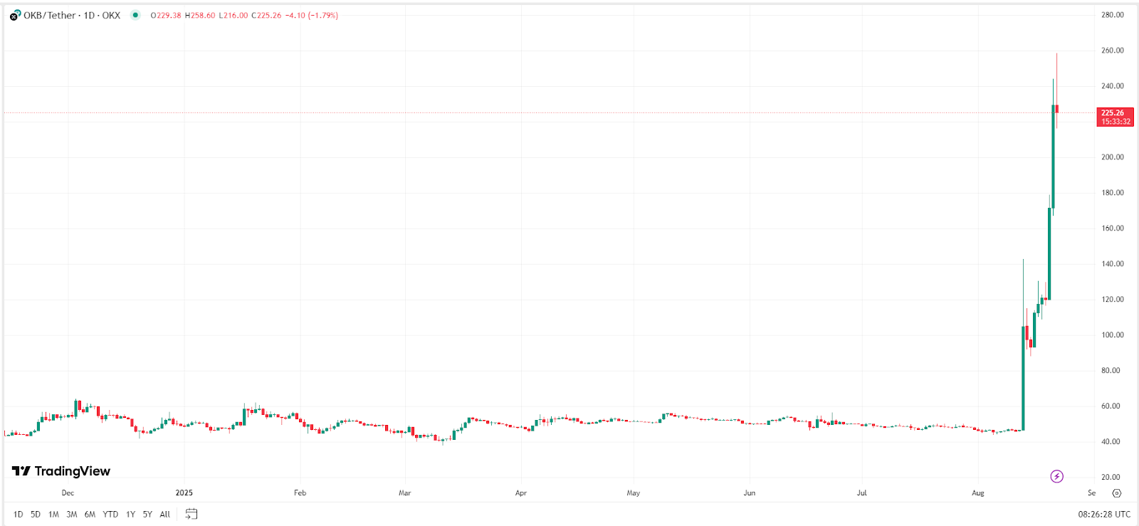 OKB Price Chart – Source: TradingView