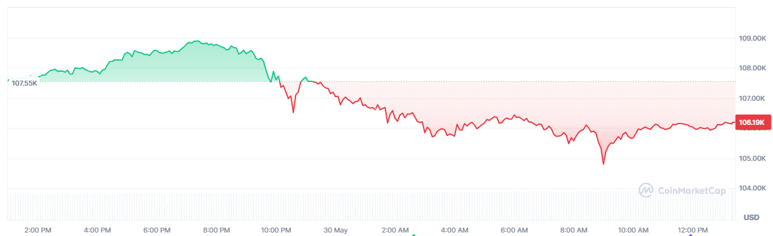 【比特币价格走势图(分钟),来源:TradingView】