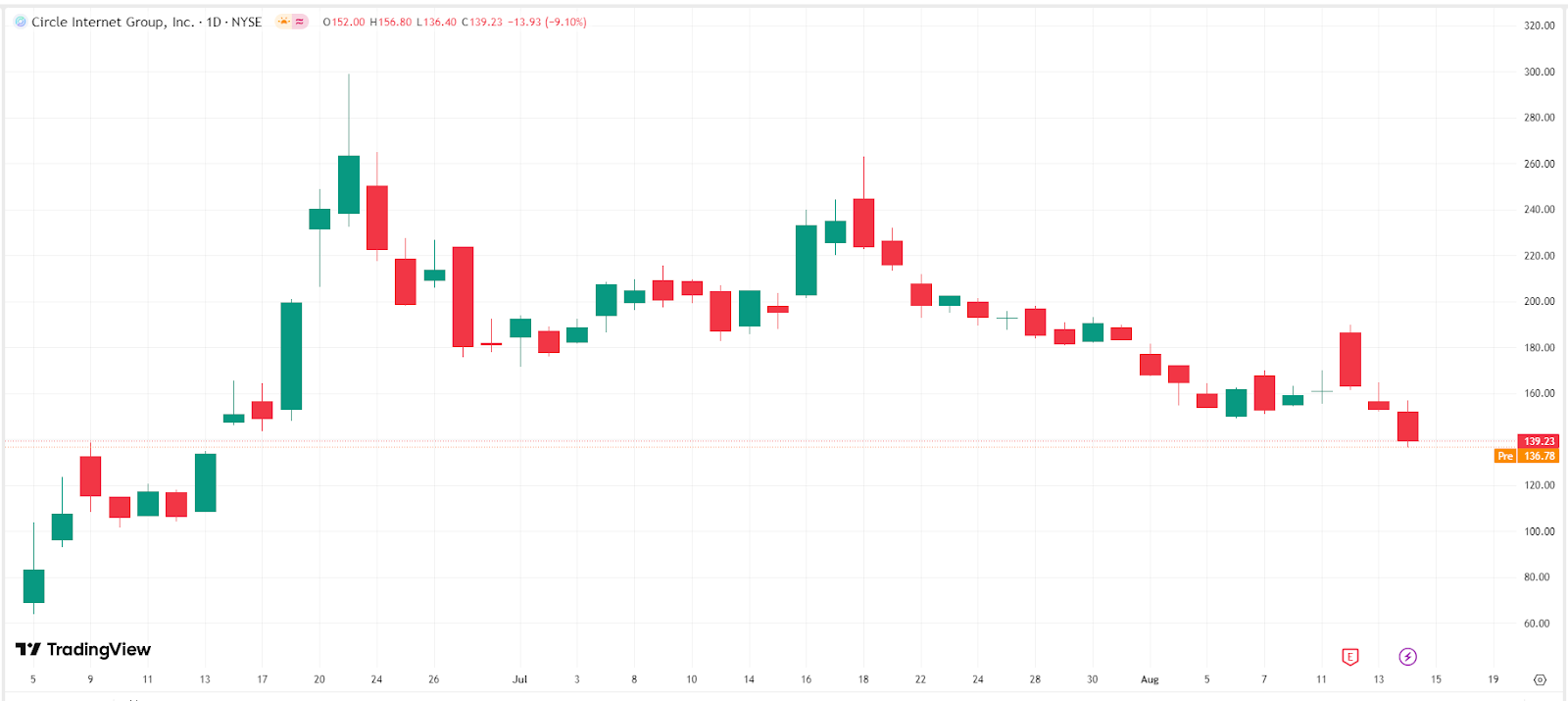 Circle Stock Chart – Source: TradingView